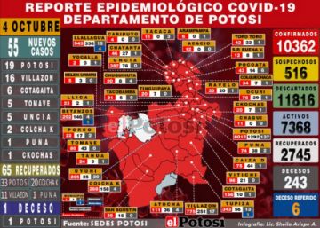 Potosí reporta 55 nuevos casos de coronavirus Y 65 pacientes recuperados