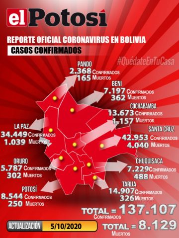 Bolivia supera los 137.000 casos de COVID-19 y mantiene menos de 500 contagios nuevos