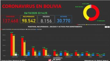 Vea el mapa interactivo de los casos de #coronavirus en #Bolivia hasta el 6 de octubre de 2020