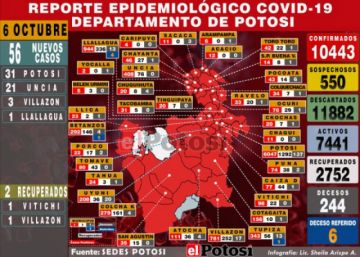 Potosí reporta 56 nuevos casos de coronavirus y acumulado supera los 10.400