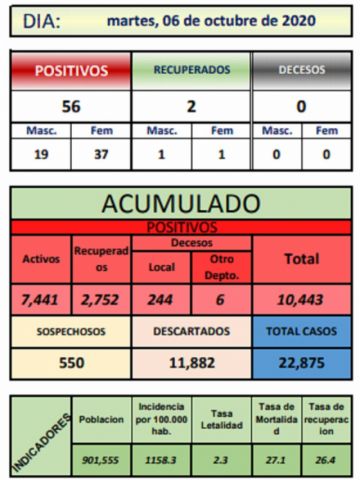 Reporte departamental del Sedes Potosí