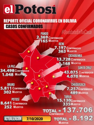 Bolivia mantiene más de 137.000 casos de COVID-19 con menos de 500 contagios nuevos