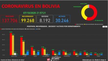 Vea el mapa interactivo de los casos de #coronavirus en #Bolivia hasta el 7 de octubre de 2020