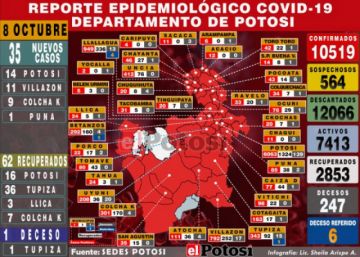 Potosí suma 35 nuevos casos de coronavirus, pero hay más recuperados en un día