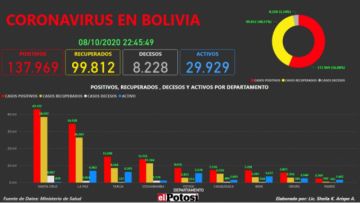 Vea el mapa interactivo de los casos de #coronavirus en #Bolivia hasta el 8 de octubre de 2020