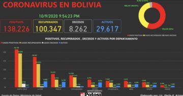 Vea el mapa interactivo de los casos de #coronavirus en #Bolivia hasta el 9 de octubre de 2020