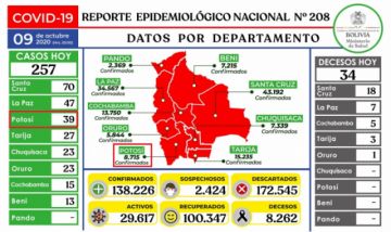Bolivia supera los 138.000 casos de COVID-19 con menos de 300 contagios nuevos