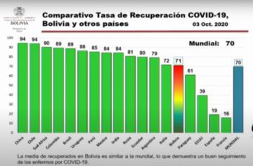 Bolivia llega a los 100.000 pacientes recuperados de coronavirus