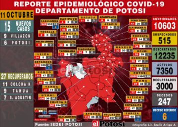 Potosí llegó a los 3.000 pacientes recuperados de coronavirus 