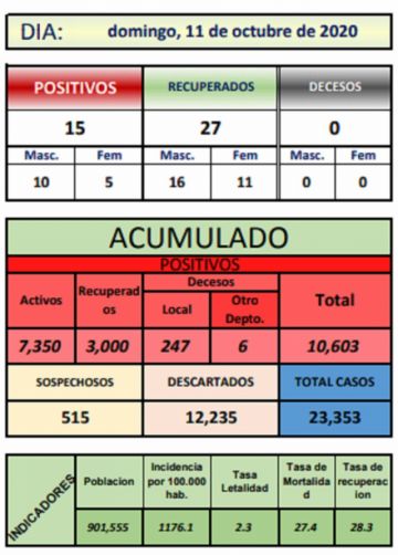Reporte departamental del Sedes Potosí