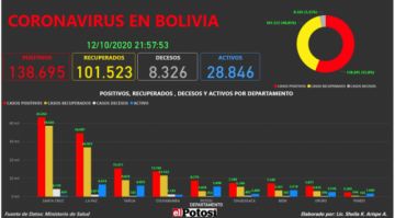 Vea el mapa interactivo de los casos de #coronavirus en #Bolivia hasta el 12 de octubre de 2020