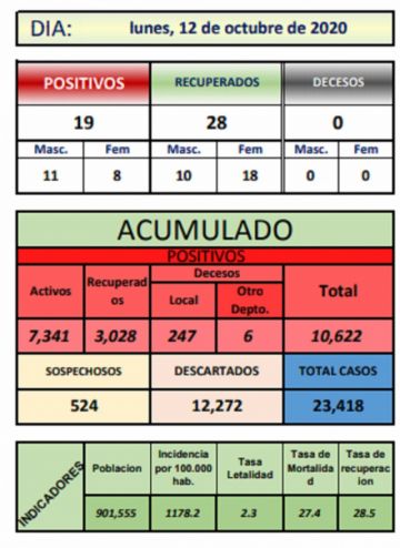 Reporte departamental del Sedes Potosí
