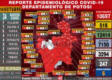 Nuevamente Potosí reporta más recuperados de nuevos contagios COVID-19