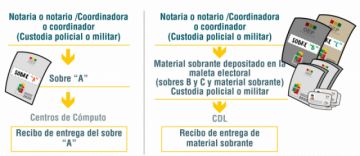 Cadena de custodia y sistemas de monitoreo en tiempo real resguardan los materiales electorales