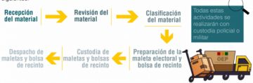 Cadena de custodia y sistemas de monitoreo en tiempo real resguardan los materiales electorales