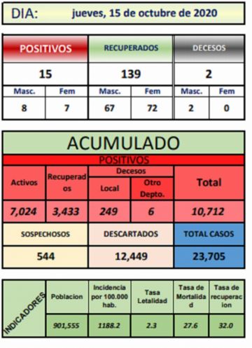 Reporte departamental del Sedes Potosí