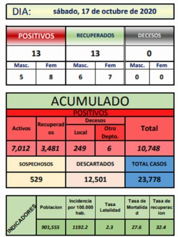 Reporte departamental del Sedes Potosí