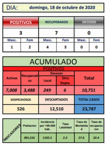 Reporte departamental del Sedes Potosí