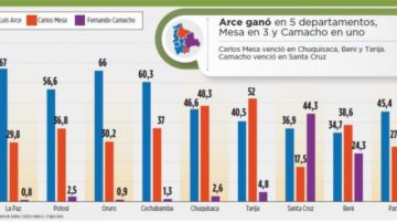 El MAS gana en 5 departamentos, CC en tres y Creemos en uno, según conteo rápido 