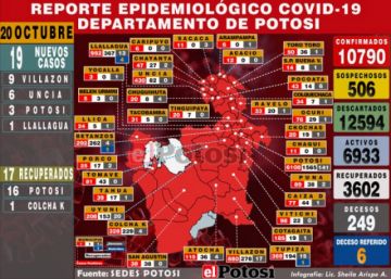 Potosí reporta 19 nuevos casos de coronavirus y acumulado se acerca a los 10.800
