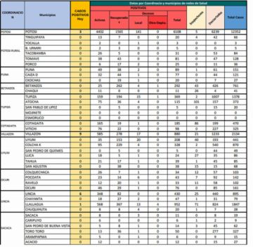 Reporte departamental del Sedes Potosí