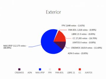 El TSE concluye el cómputo oficial de 1.443 actas electorales del exterior del país