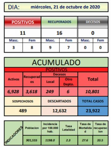 Reporte departamental del Sedes Potosí