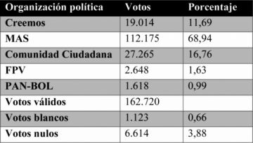 El TSE concluye el cómputo oficial de 1.443 actas electorales del exterior del país