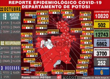 Potosí reporta 82 pacientes recuperados y 19 nuevos casos de coronavirus