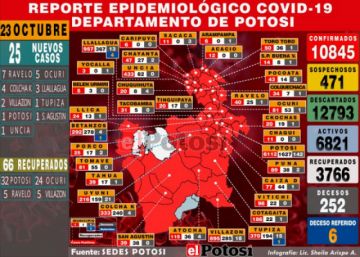 Potosí suma 25 nuevos casos de coronavirus y reporta 66 recuperados