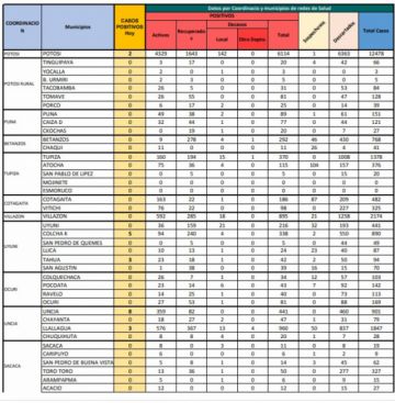 Potosí reporta 21 nuevos casos de coronavirus y hay 16 nuevos recuperados