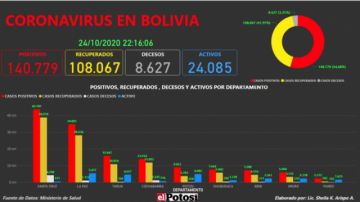 Vea el mapa interactivo de los casos de #coronavirus en #Bolivia hasta el 24 de octubre de 2020