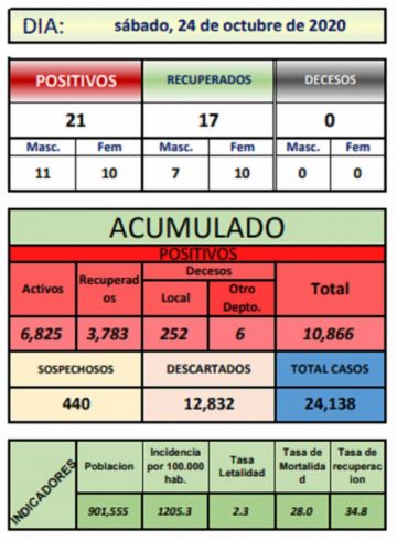 Reporte departamental del Sedes Potosí