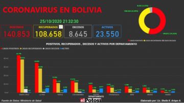 Vea el mapa interactivo de los casos de #coronavirus en #Bolivia hasta el 25 de octubre de 2020