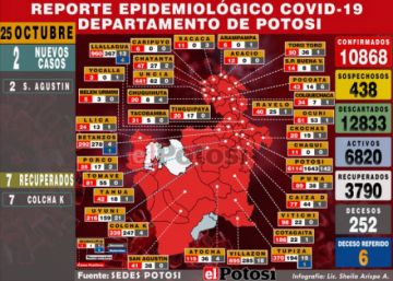 Potosí reporta dos nuevos casos de coronavirus y 16 recuperados