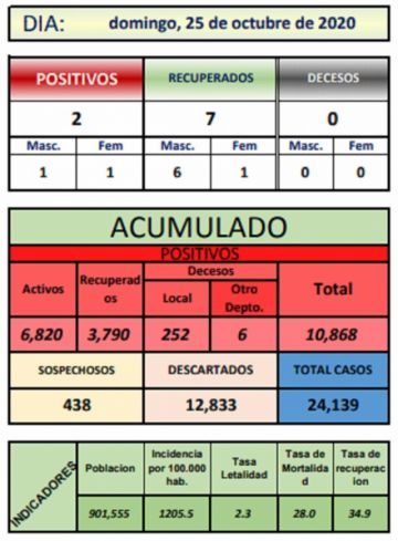 Reporte departamental del Sedes Potosí
