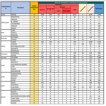 Potosí reporta 20 nuevos casos de coronavirus y los recuperados del día son 61