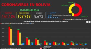 Vea el mapa interactivo de los casos de #coronavirus en #Bolivia hasta el 27 de octubre de 2020