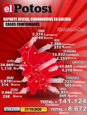 Bolivia supera los 141.000 casos de COVID-19 con menos de 200 contagios nuevos