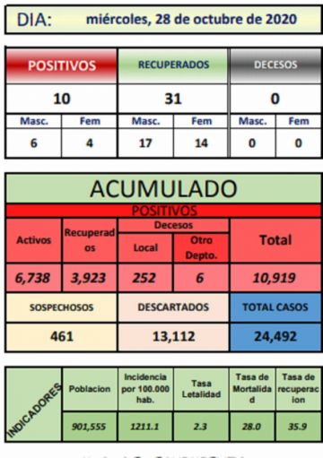 Reporte departamental del Sedes Potosí