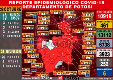 Potosí reporta 10 nuevos casos de coronavirus y 31 recuperados