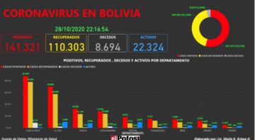 Vea el mapa interactivo de los casos de #coronavirus en #Bolivia hasta el 28 de octubre de 2020