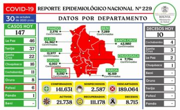 Bolivia mantiene más de 141.000 casos de COVID-19 con menos de 150 contagios nuevos