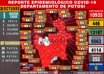 Potosí reporta seis casos nuevos de coronavirus y 87 recuperados