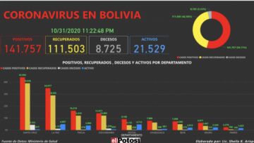 Vea el mapa interactivo de los casos de #coronavirus en #Bolivia hasta el 31 de octubre de 2020