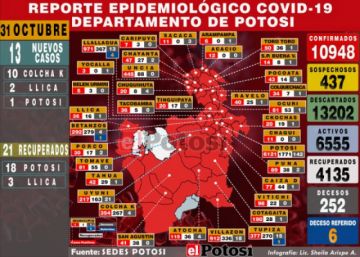 Potosí suma 13 nuevos casos de coronavirus, la mayoría en Colcha K