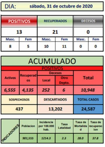 Reporte departamental del Sedes Potosí