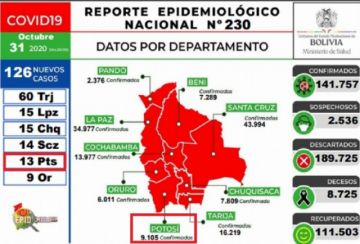 Bolivia mantiene más de 141.000 casos de coronavirus con menos de 150 contagios nuevos