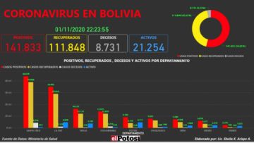 Vea el mapa interactivo de los casos de #coronavirus en #Bolivia hasta el 1 de noviembre de 2020