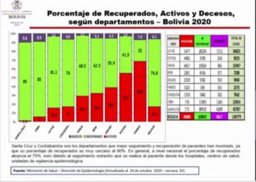 Potosí ocupa el segundo lugar en cuanto a casos activos de covid
